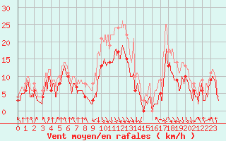 Courbe de la force du vent pour Calvi (2B)