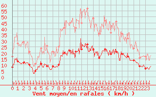 Courbe de la force du vent pour Nmes - Courbessac (30)