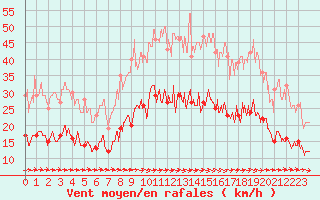 Courbe de la force du vent pour Carcassonne (11)