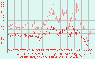 Courbe de la force du vent pour Deauville (14)
