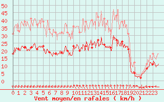 Courbe de la force du vent pour Rennes (35)