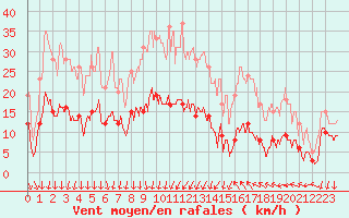 Courbe de la force du vent pour Deaux (30)