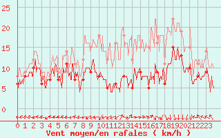 Courbe de la force du vent pour Grenoble/St-Etienne-St-Geoirs (38)