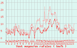 Courbe de la force du vent pour Ambrieu (01)