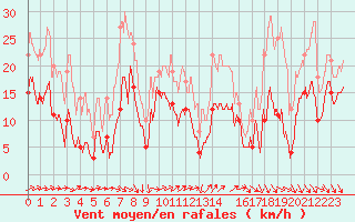 Courbe de la force du vent pour Ste (34)