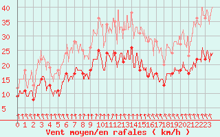 Courbe de la force du vent pour Poitiers (86)