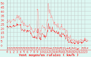 Courbe de la force du vent pour Cap Sagro (2B)