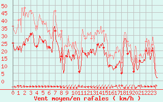 Courbe de la force du vent pour Porto-Vecchio (2A)