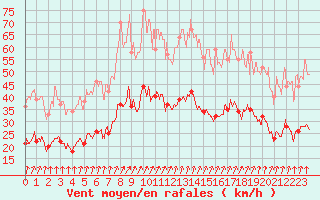 Courbe de la force du vent pour Colmar (68)