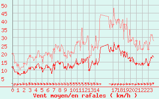 Courbe de la force du vent pour Belmont - Champ du Feu (67)