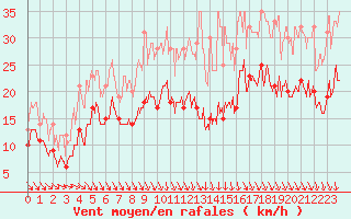 Courbe de la force du vent pour Lyon - Bron (69)