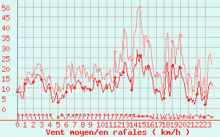 Courbe de la force du vent pour Roanne (42)