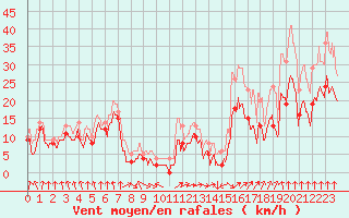 Courbe de la force du vent pour Pointe de Socoa (64)