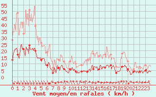 Courbe de la force du vent pour Carpentras (84)