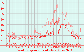 Courbe de la force du vent pour Le Luc - Cannet des Maures (83)