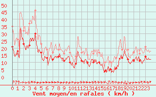 Courbe de la force du vent pour Toulouse-Blagnac (31)
