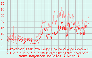 Courbe de la force du vent pour Dole-Tavaux (39)