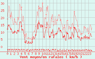 Courbe de la force du vent pour Sgur (12)