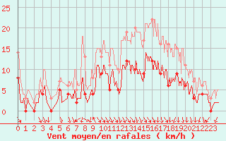 Courbe de la force du vent pour Arbent (01)