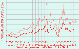 Courbe de la force du vent pour Ile de Brhat (22)