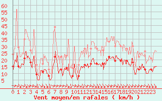Courbe de la force du vent pour Biarritz (64)