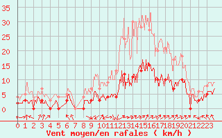 Courbe de la force du vent pour Trets (13)