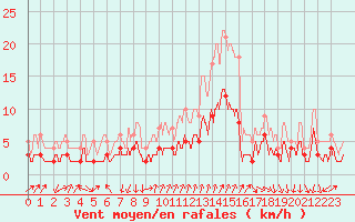 Courbe de la force du vent pour Bourg-Saint-Maurice (73)