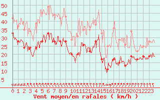 Courbe de la force du vent pour Ile de Batz (29)