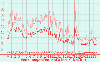 Courbe de la force du vent pour Deauville (14)