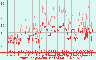 Courbe de la force du vent pour Paray-le-Monial - St-Yan (71)