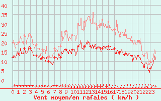 Courbe de la force du vent pour Caen (14)