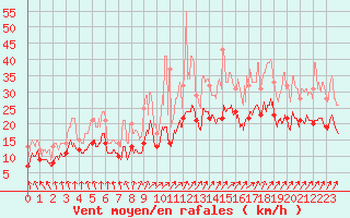 Courbe de la force du vent pour Roissy (95)