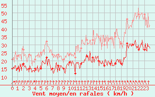 Courbe de la force du vent pour Ouessant (29)