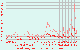 Courbe de la force du vent pour Chamonix-Mont-Blanc (74)