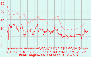 Courbe de la force du vent pour Le Havre - Octeville (76)