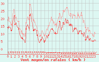 Courbe de la force du vent pour Saint-Vaast-la-Hougue (50)