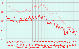 Courbe de la force du vent pour Albert-Bray (80)