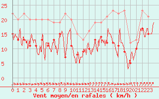 Courbe de la force du vent pour Cap de la Hague (50)