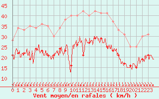 Courbe de la force du vent pour Le Havre - Octeville (76)