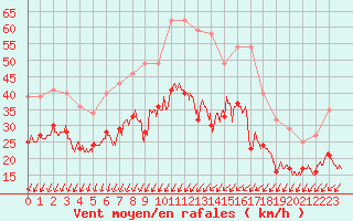 Courbe de la force du vent pour Cognac (16)