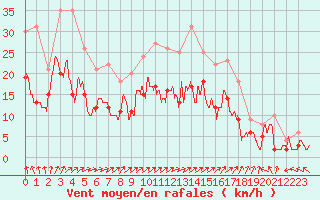 Courbe de la force du vent pour Pontoise - Cormeilles (95)