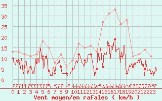 Courbe de la force du vent pour Calvi (2B)