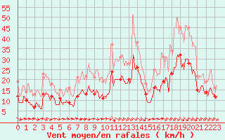 Courbe de la force du vent pour Beauvais (60)