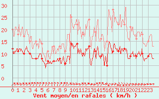 Courbe de la force du vent pour Cazats (33)