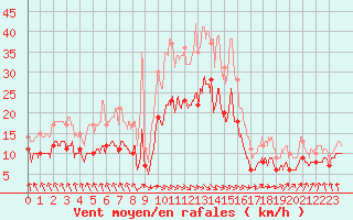 Courbe de la force du vent pour La Roche-sur-Yon (85)