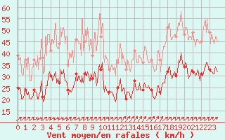 Courbe de la force du vent pour Calais / Marck (62)