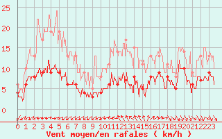 Courbe de la force du vent pour Caunes-Minervois (11)