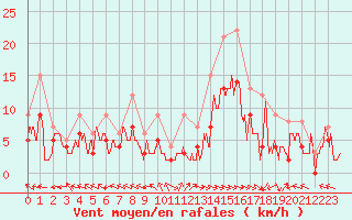 Courbe de la force du vent pour Carpentras (84)