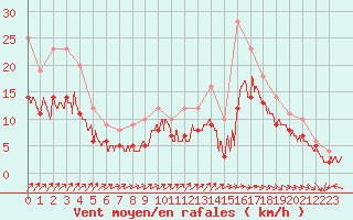 Courbe de la force du vent pour Ploudalmezeau (29)