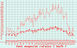 Courbe de la force du vent pour Faycelles (46)